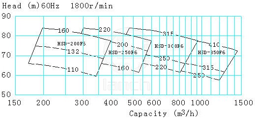 XBD-ISW卧式消防泵 性能