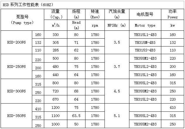 XBD-ISW卧式消防泵 性能表