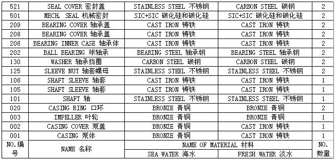 HSS型船用卧式离心泵 性能表