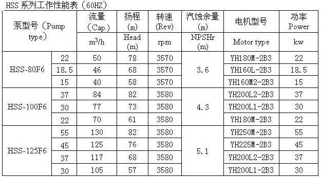 HSS型船用卧式离心泵 性能表