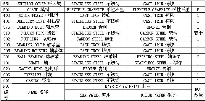 TDC型深井式离心消防泵 性能表