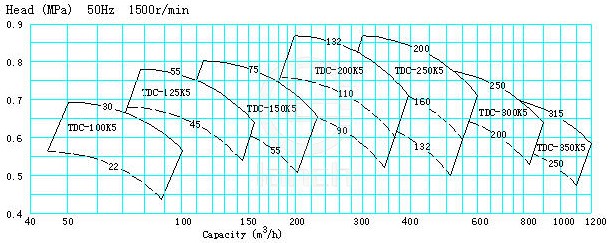 TDC型深井式离心消防泵 性能