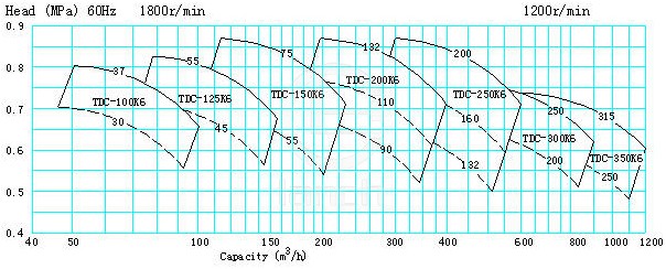 TDC型深井式离心消防泵