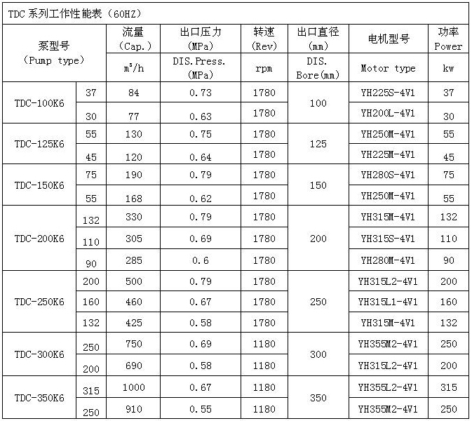 TDC型深井式离心消防泵 性能表
