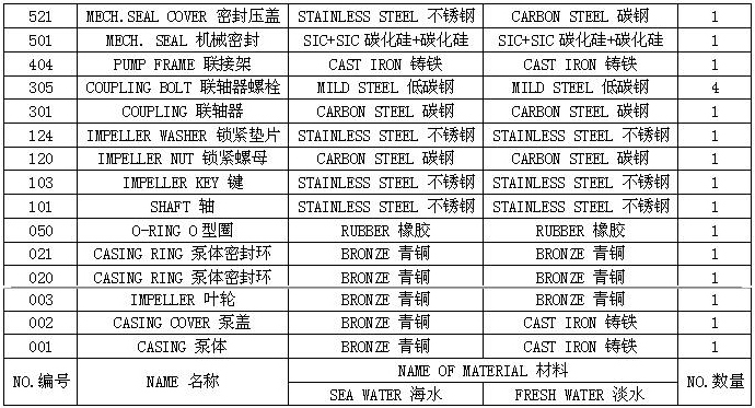 XBD-ISW卧式消防泵 参数表
