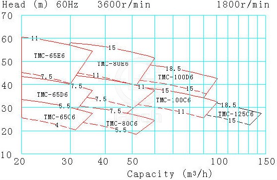 XBD-ISW卧式消防泵 性能