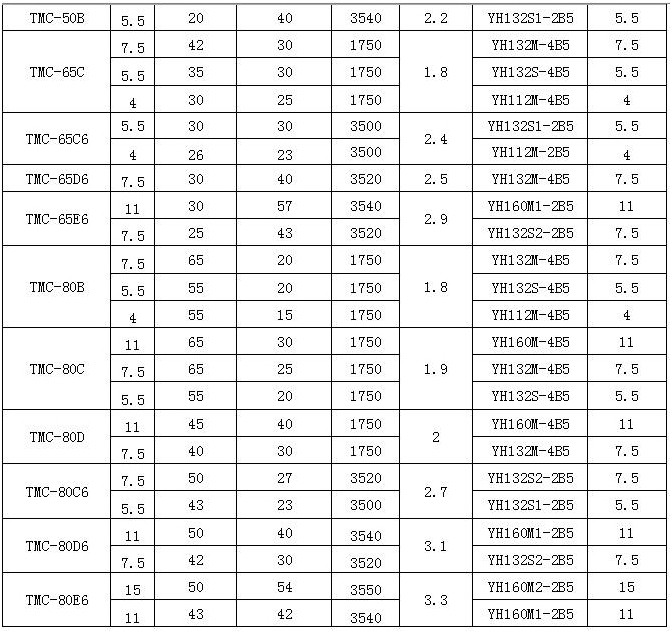 XBD-ISW卧式消防泵 参数表