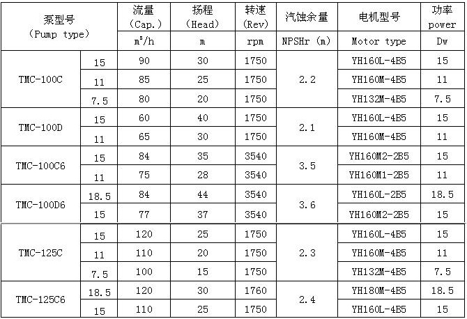 XBD-ISW卧式消防泵 参数表