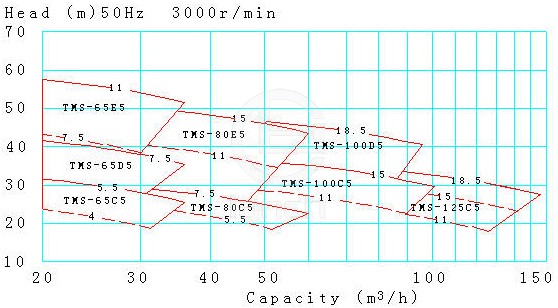 TMS型船用泵 性能