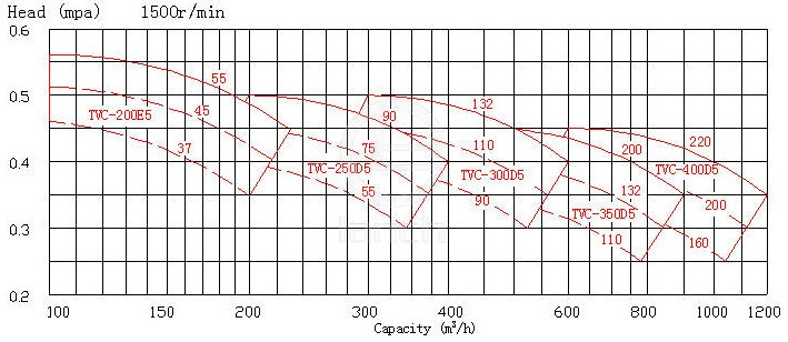 TVC型船用深井式主滑油泵 工作性能表
