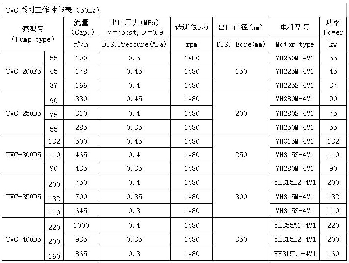 TVC型船用深井式主滑油泵 工作性能表
