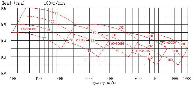 TVC型船用深井式主滑油泵 工作性能表
