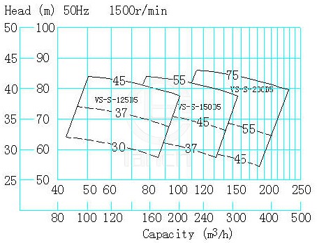 VS-S型船用立式离心泵 性能