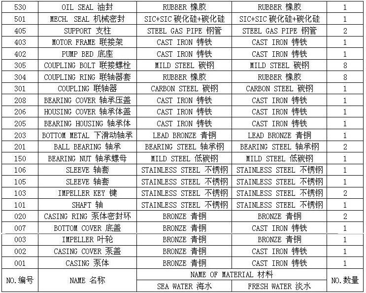 XBD-ISW卧式消防泵 参数表