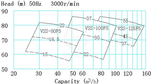 XBD-ISW卧式消防泵 性能