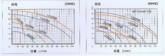 MP磁力泵　性能曲线图