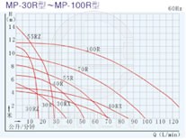 MP型磁力驱动循环泵曲线图10
