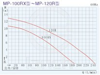 MP型磁力驱动循环泵曲线图11