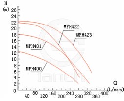 MP型磁力驱动循环泵曲线图