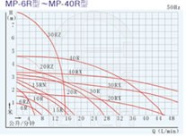 MP型磁力驱动循环泵曲线图7