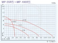 MP型磁力驱动循环泵曲线图8