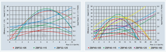 自吸式塑料磁力泵