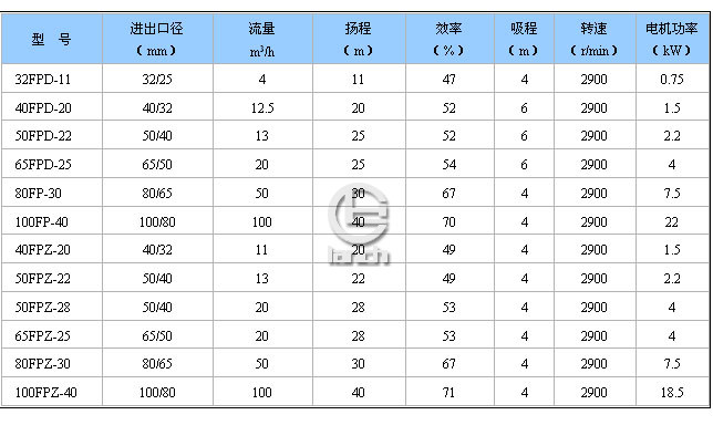 FPZ系列耐腐蚀自吸离心排污泵参数表
