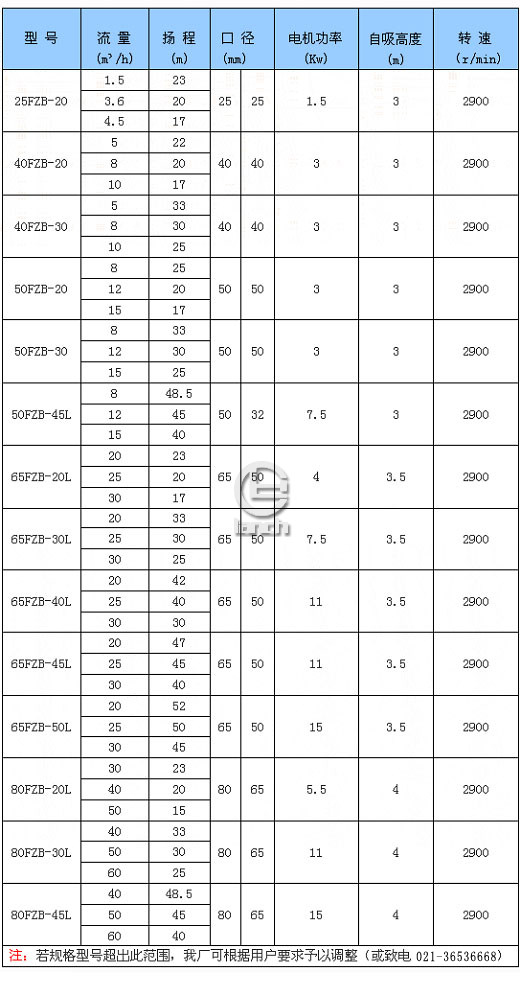 FZB型氟塑料自吸排污泵参数表