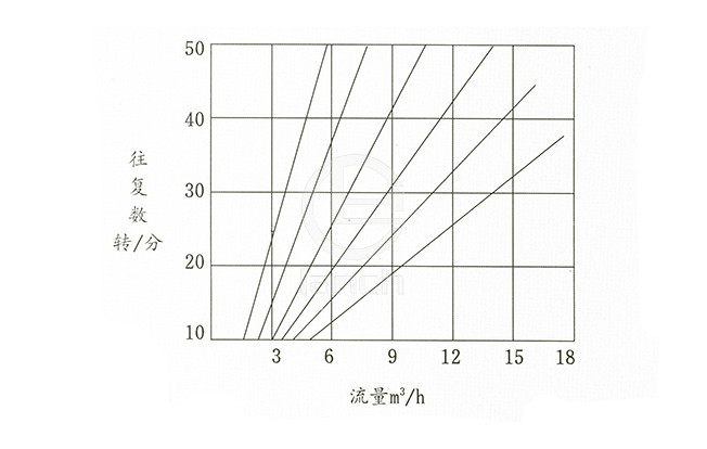 DBY电动隔膜泵特性曲线图
