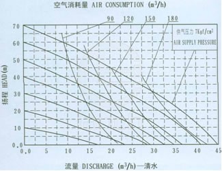 QBY铝合金气动隔膜泵流量曲线图7