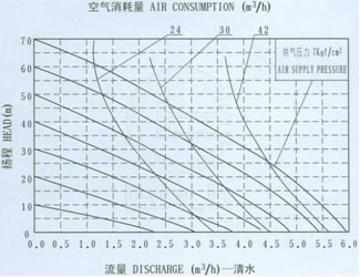 QBY铝合金气动隔膜泵流量曲线图3