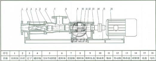 G型单螺杆泵结构