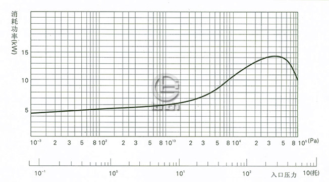 消耗功率?入口压力曲线