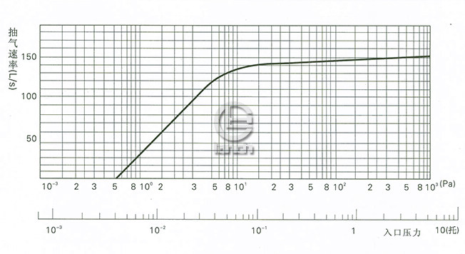抽气速率?入口压力曲线