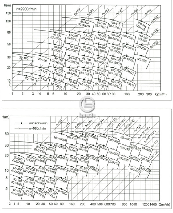 ISW、ISWR、ISWH、ISWB管道泵型谱图