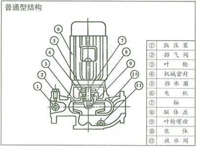 ISG管道泵 结构说明