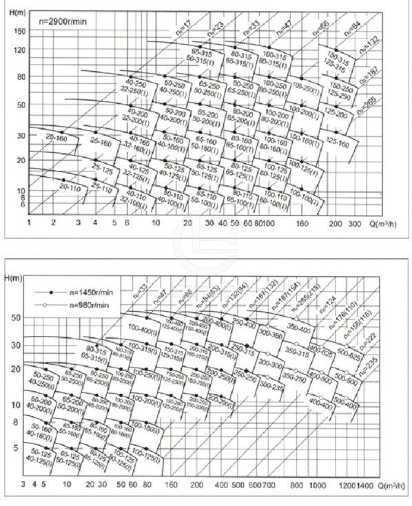 ISW单级卧式离心泵 型谱图