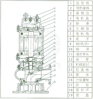QW(WQ)潜水排污泵 结构说明