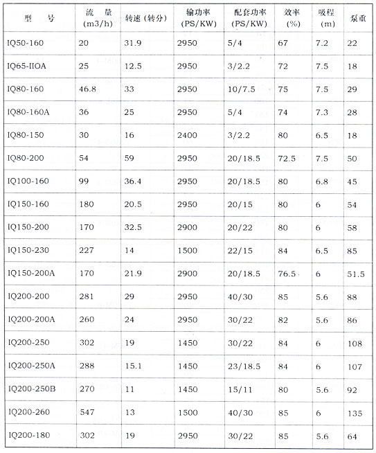 IQ系列离心水泵 性能参数表


