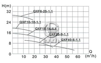 QXF25-9-1.1型全不锈钢潜水泵曲线图