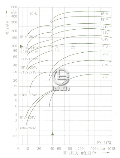 SKA系列水环式真空泵曲线图
