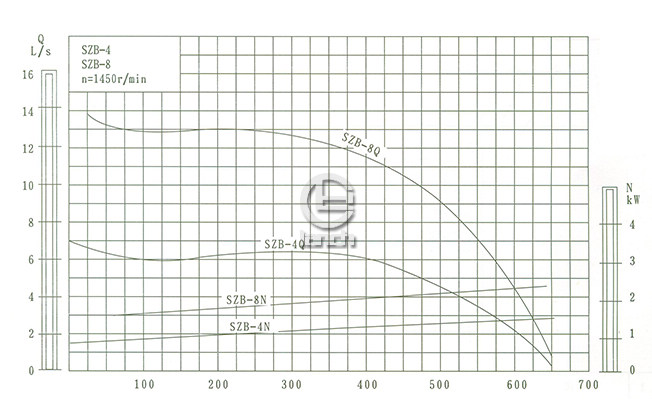 SZB型水环悬臂式真空泵工作性能曲线图