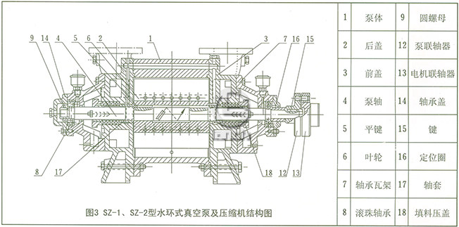 SZ系列水环式真空泵结构图3