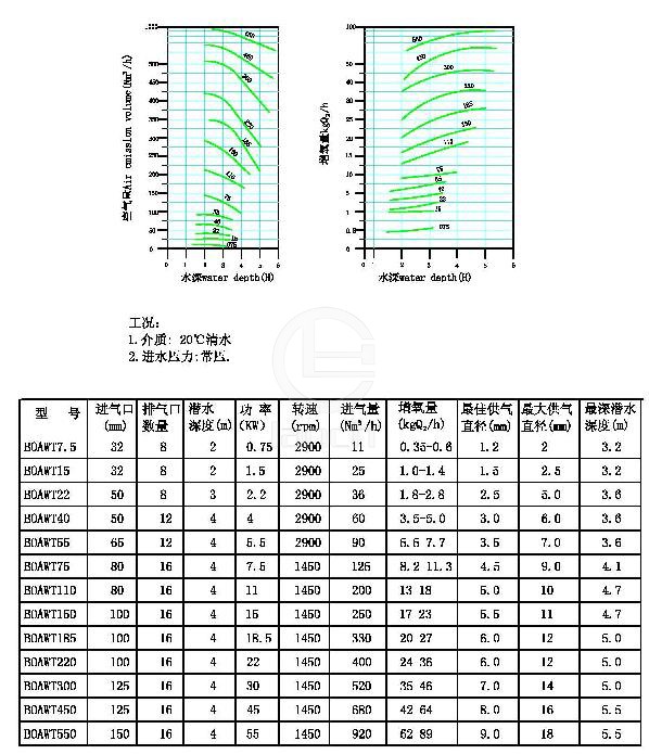 AWT系列自吸式高效污水曝气机 技术参数