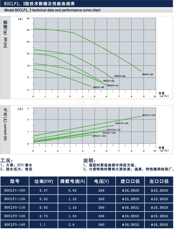BOCLP型卫生磁力离心式泵 技术参数