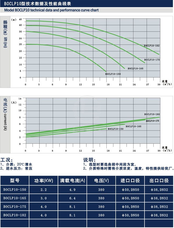 BOCLP型卫生磁力离心式泵 技术参数