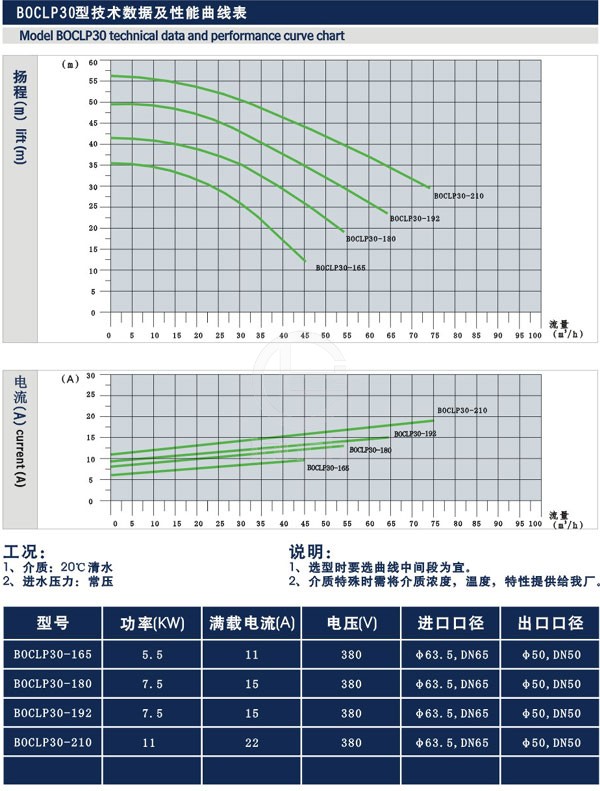 BOCLP型卫生磁力离心式泵 技术参数