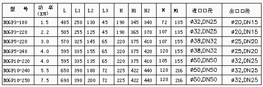 BOGP型卫生泵 安装尺寸表