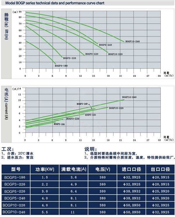 BOGP型卫生泵 技术数据及性能曲线表