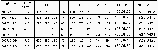 BOGP型卫生泵 尺寸表